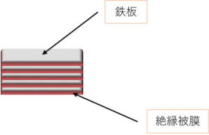 積層鉄心の構造